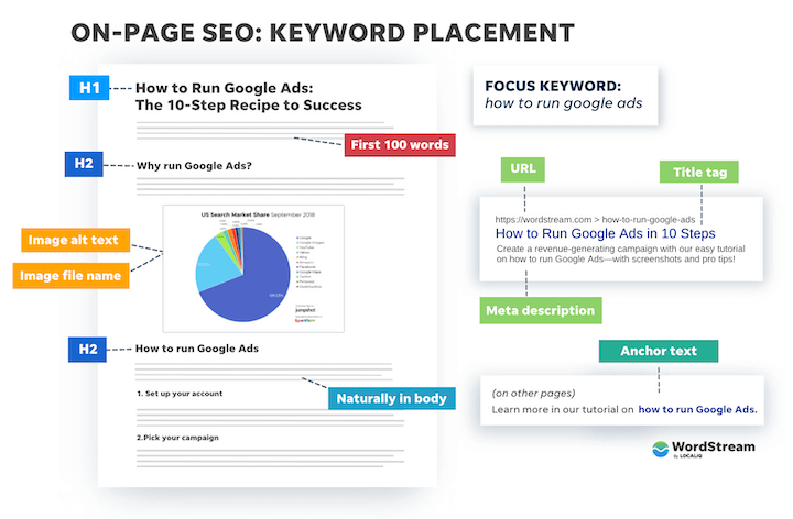 On-Page SEO Keyword Placement | Agency Vista