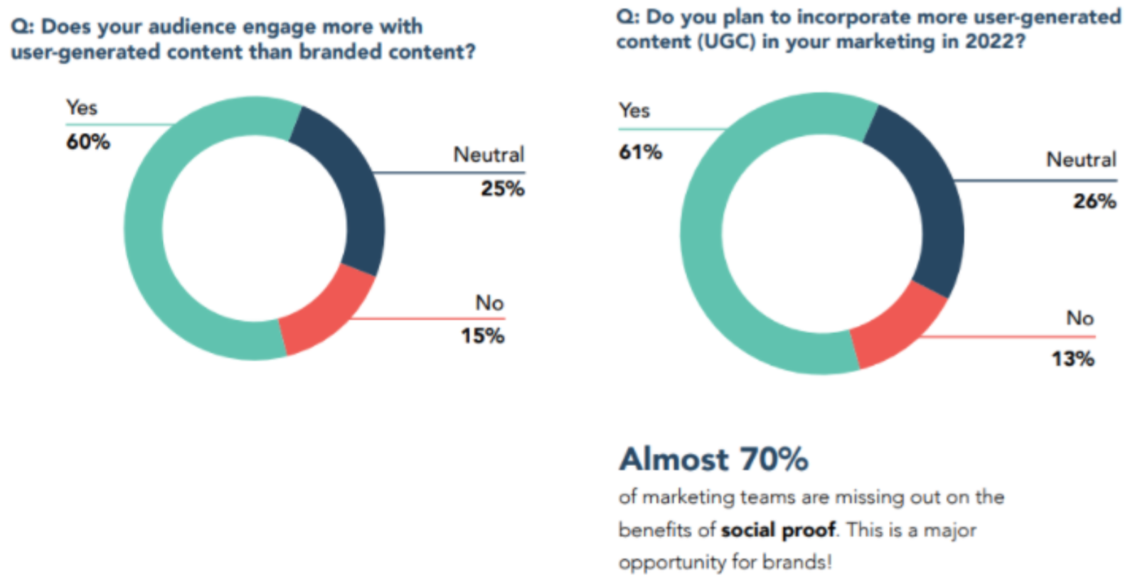 user-generated content stats | Onilab | Agency Vista