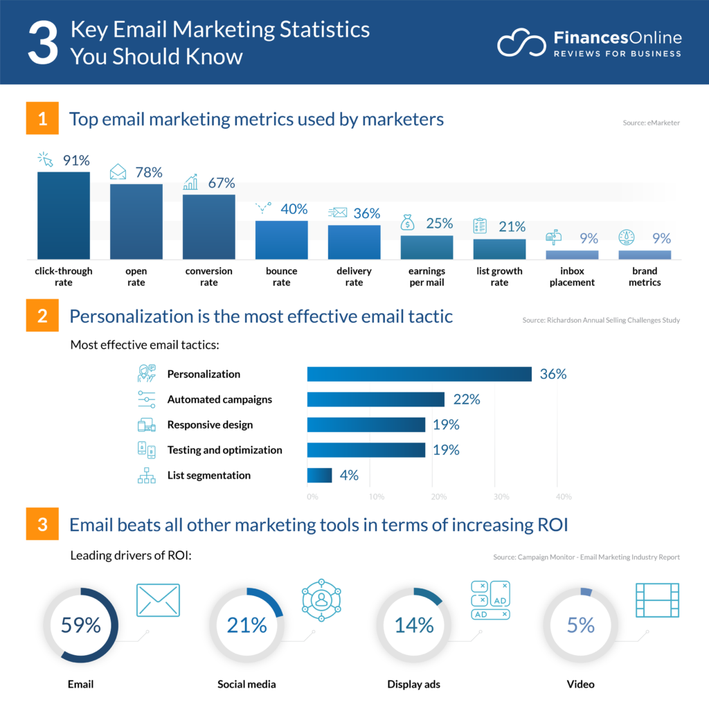 3 Key Email Marketing Statistics You Should Know | FinancesOnline | Agency Vista