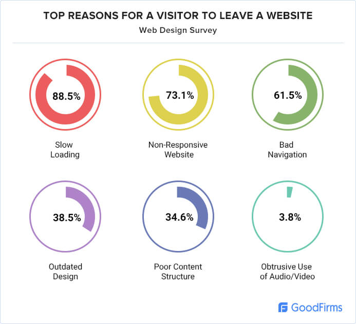 6 Most Common Insights for B2B Marketers and Their Consequences | Designing For User Experience Improves Conversion Rates for B2B Sites | Agency Vista