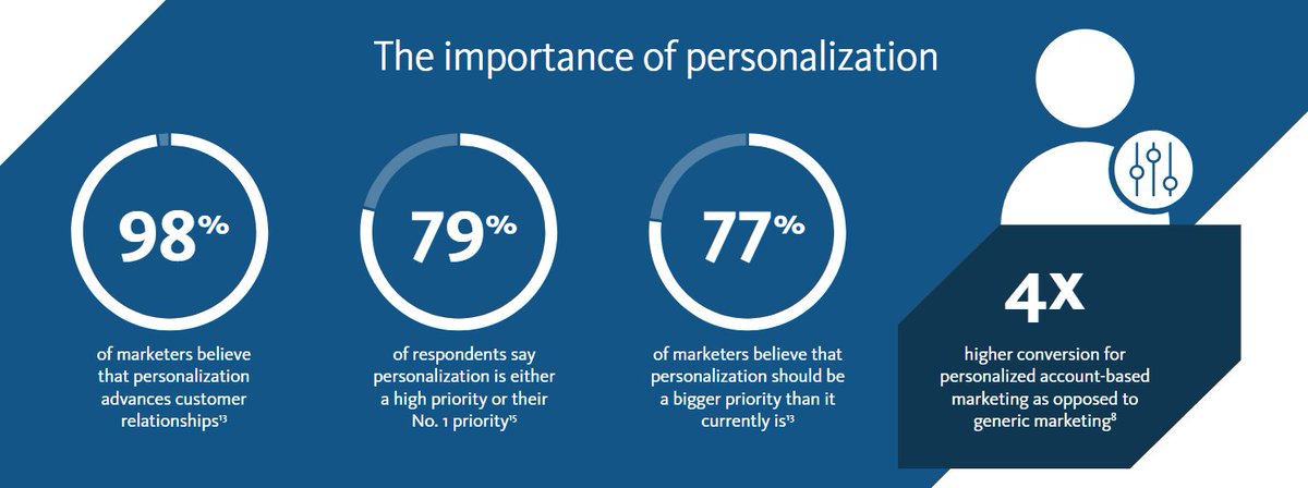 Importance of personalization in marketing | Agency Vista