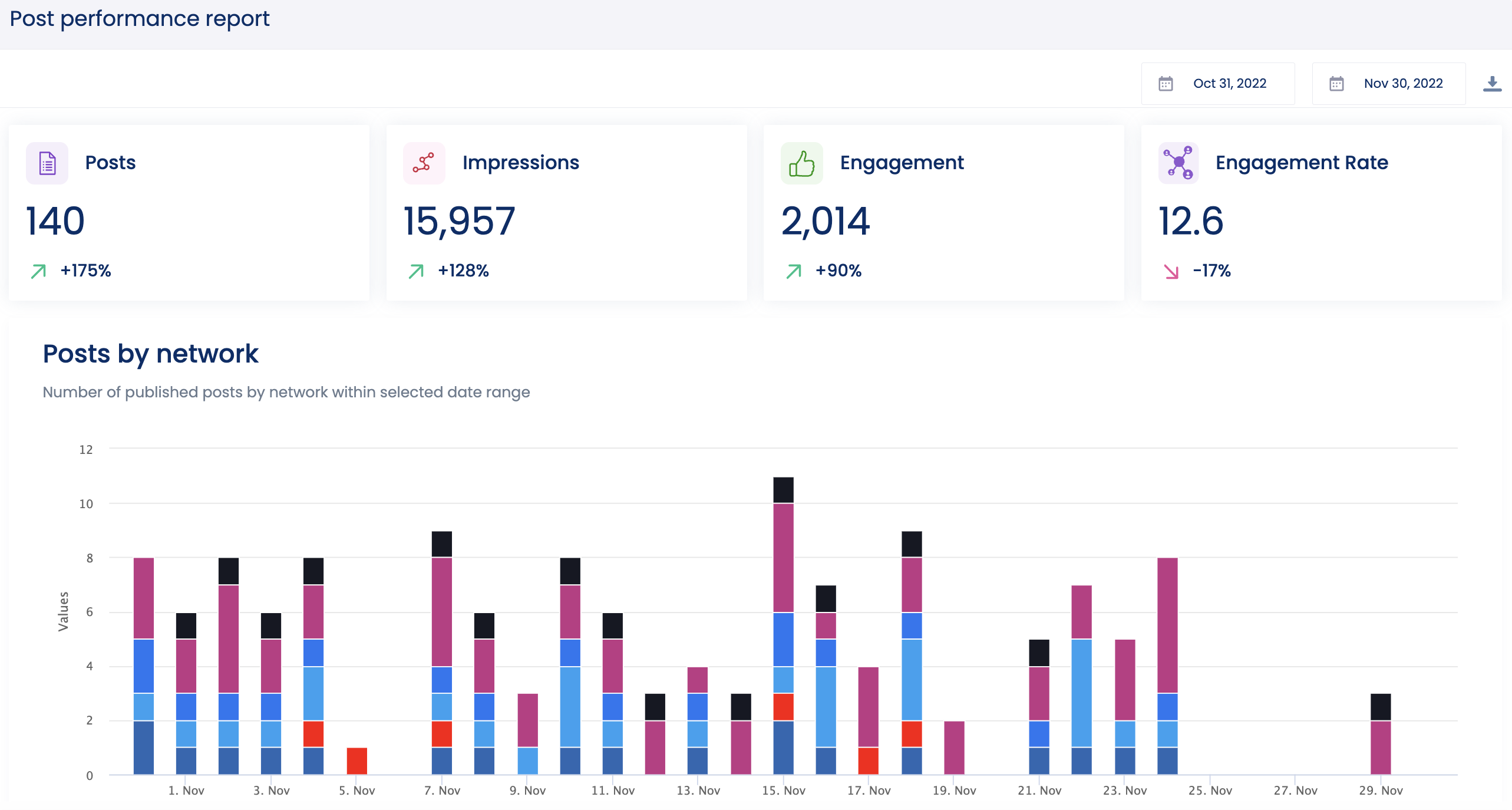 Social Media Analytics post-performance Vista Social 