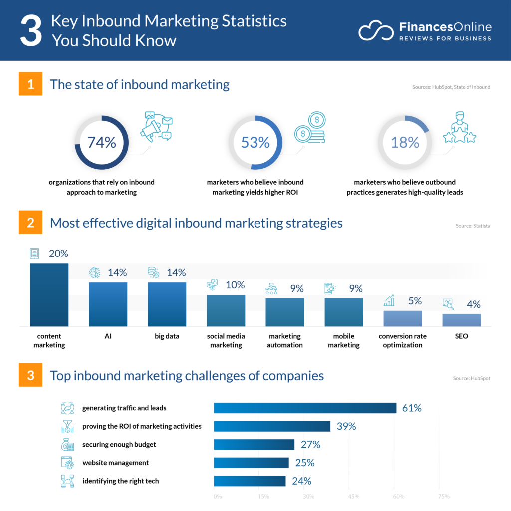 Inbound Marketing 2023 | Agency Vista