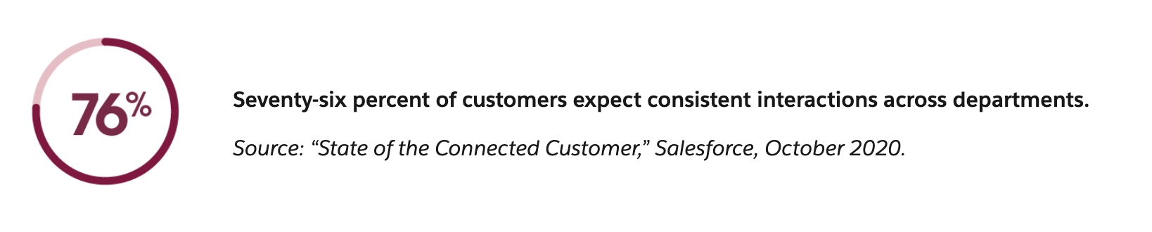 76% of customers expect consistent interactions across departments